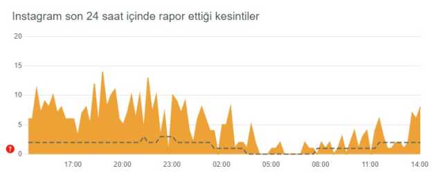 Instagram çöktü mü? Problem mi var? Bugün 10 Temmuz Instagram sorun mu var? Instagram öne çıkanlar gözükmüyor! Instagram'da sorun mu var?
