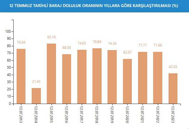 Baraj Doluluk Oranları! İSKİ baraj doluluk oranları yüzde kaç 2023? 13 Temmuz 2023 barajların doluluk seviyesi nasıl? Baraj Doluluk Oranları! İSKİ baraj doluluk oranları yüzde kaç 2023? 13 Temmuz 2023 barajların doluluk seviyesi nasıl?