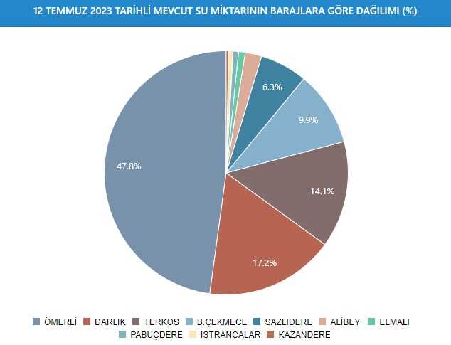 Baraj Doluluk Oranları! İSKİ baraj doluluk oranları yüzde kaç 2023? 13 Temmuz 2023 barajların doluluk seviyesi nasıl? Baraj Doluluk Oranları! İSKİ baraj doluluk oranları yüzde kaç 2023? 13 Temmuz 2023 barajların doluluk seviyesi nasıl?