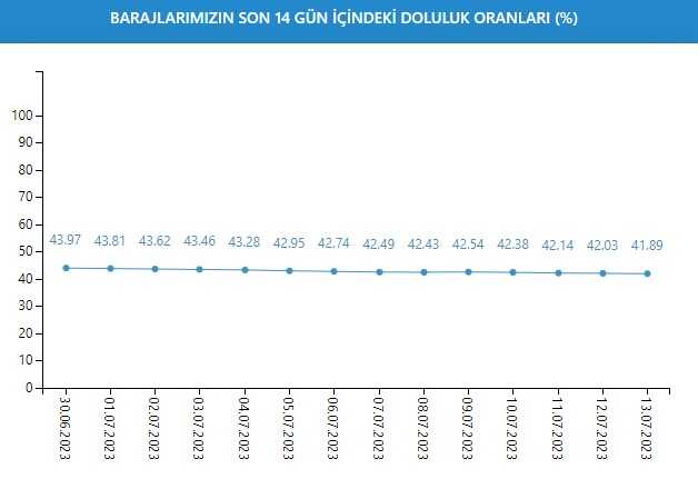 Baraj Doluluk Oranları! İSKİ baraj doluluk oranları yüzde kaç 2023? 14 Temmuz 2023 barajların doluluk seviyesi nasıl?