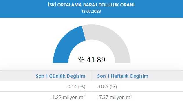 Baraj Doluluk Oranları! İSKİ baraj doluluk oranları yüzde kaç 2023? 14 Temmuz 2023 barajların doluluk seviyesi nasıl?