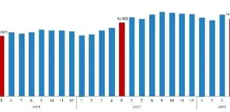 Mayıs Ayında Ücretli Çalışan Sayısı Arttı