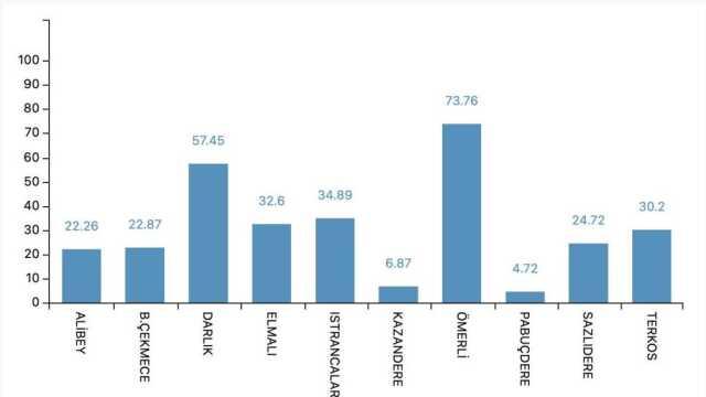 Kötü günler yakın! İstanbul'a su sağlayan iki baraj için alarm zilleri çalıyor Kötü günler yakın! İstanbul'a su sağlayan iki baraj için alarm zilleri çalıyor