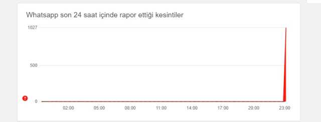 Whatsapp neden hata veriyor, Whatsapp problem ne?