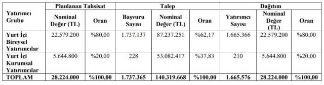 Atakey patates halka arz sonuçları açıklandı mı? Atakey patates halka arz ne zaman borsada işlem görecek? Atakey patates halka arz kaç lot veriyor?