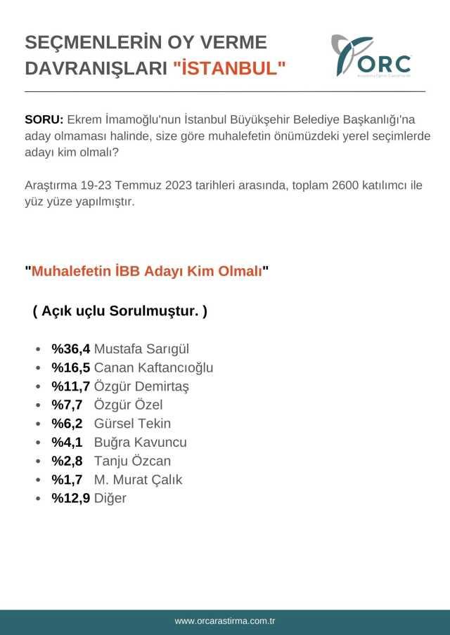 'İmamoğlu olmazsa İBB adayı kim olmalı?' anketi! İlk sıradaki isim en yakın rakibine 20 puan fark attı 'İmamoğlu olmazsa İBB adayı kim olmalı?' anketi! İlk sıradaki isim en yakın rakibine 20 puan fark attı