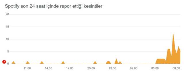 Spotify çöktü mü? 27 Temmuz Spotify sorun mu var, neden açılmıyor? Spotify ne oldu?