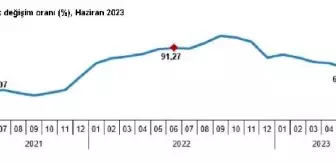 Haziranda Hizmet Üretici Enflasyonu Yüzde 9,57 Arttı