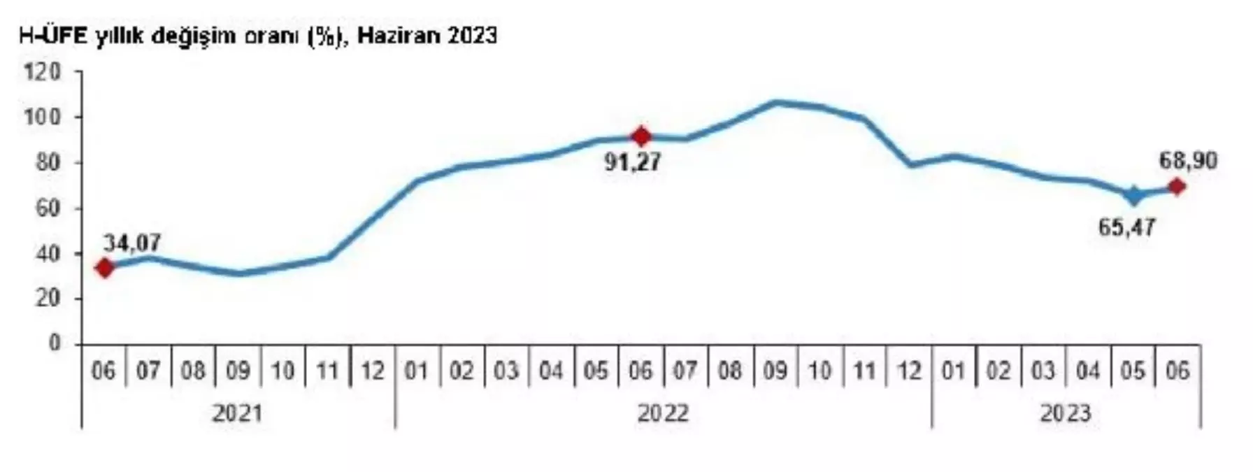 Haziranda Hizmet Üretici Enflasyonu Yüzde 9,57 Arttı