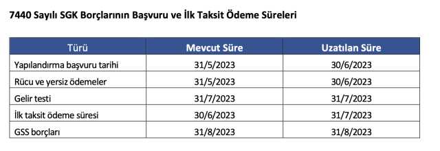 SGK vergi yapılandırma ödeme süresi uzatıldı mı? GİB 7440 yapılandırma ödeme son tarih ne zaman?