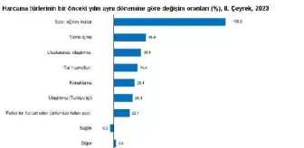 Türkiye'nin Turizm Geliri 2. Çeyrekte Yüzde 23 Arttı