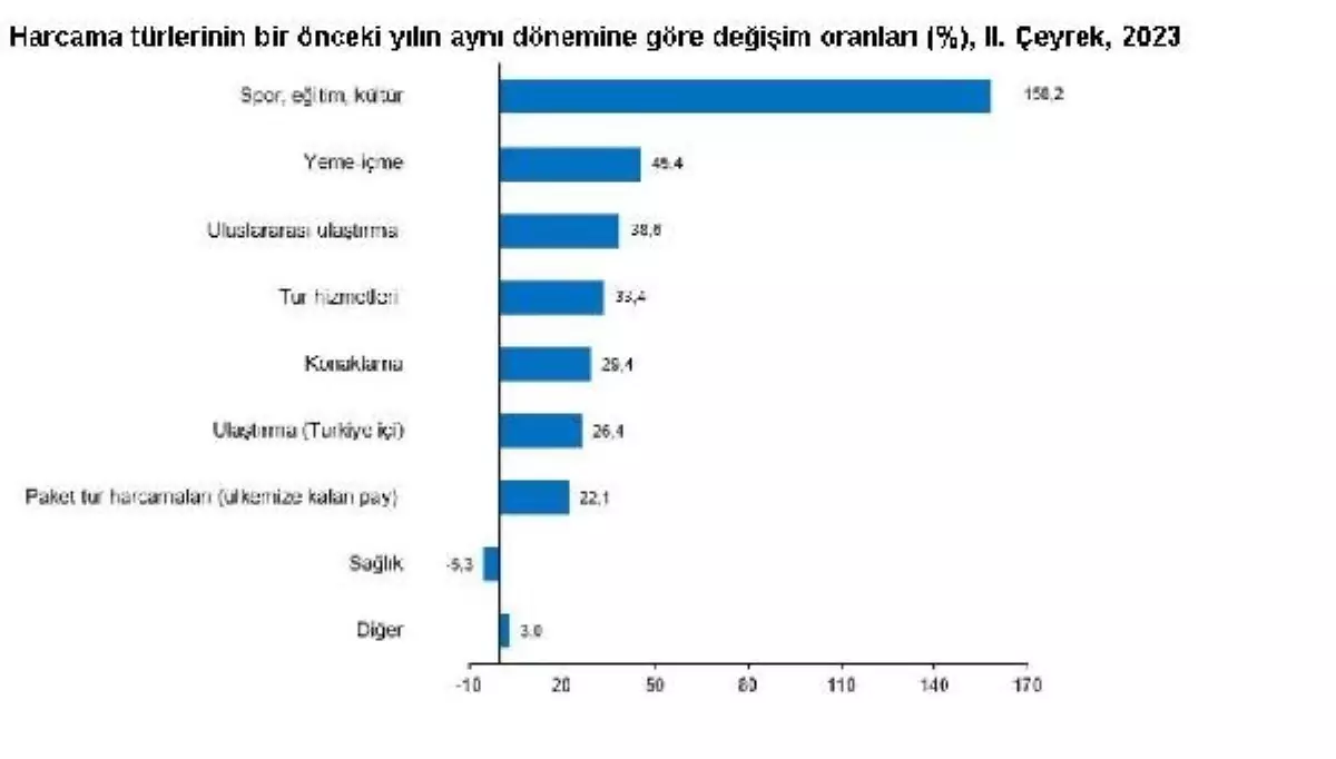 Türkiye'nin Turizm Geliri 2. Çeyrekte Yüzde 23 Arttı