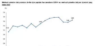 2023 Yılında Ar-Ge Faaliyetleri İçin 76 Milyar TL Tahsis Edildi