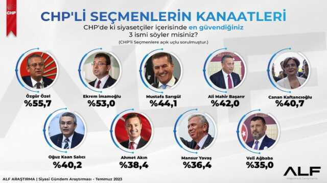 'CHP'deki en güvenilir siyaset kim?' anketi! Birinci sıradaki isim İmamoğlu değil