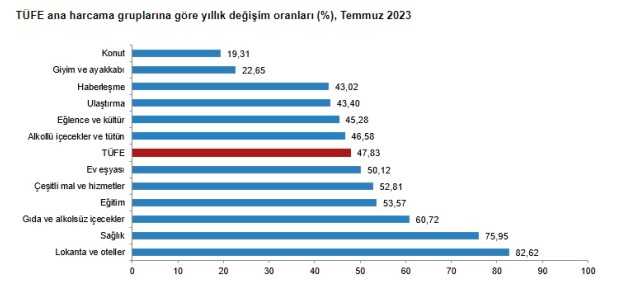 AĞUSTOS KİRA ARTIŞ ORANI: Ağustos ayı kira zammı yüzde kaç oldu? Ağustos ayı TEFE-TÜFE ne kadar oldu?