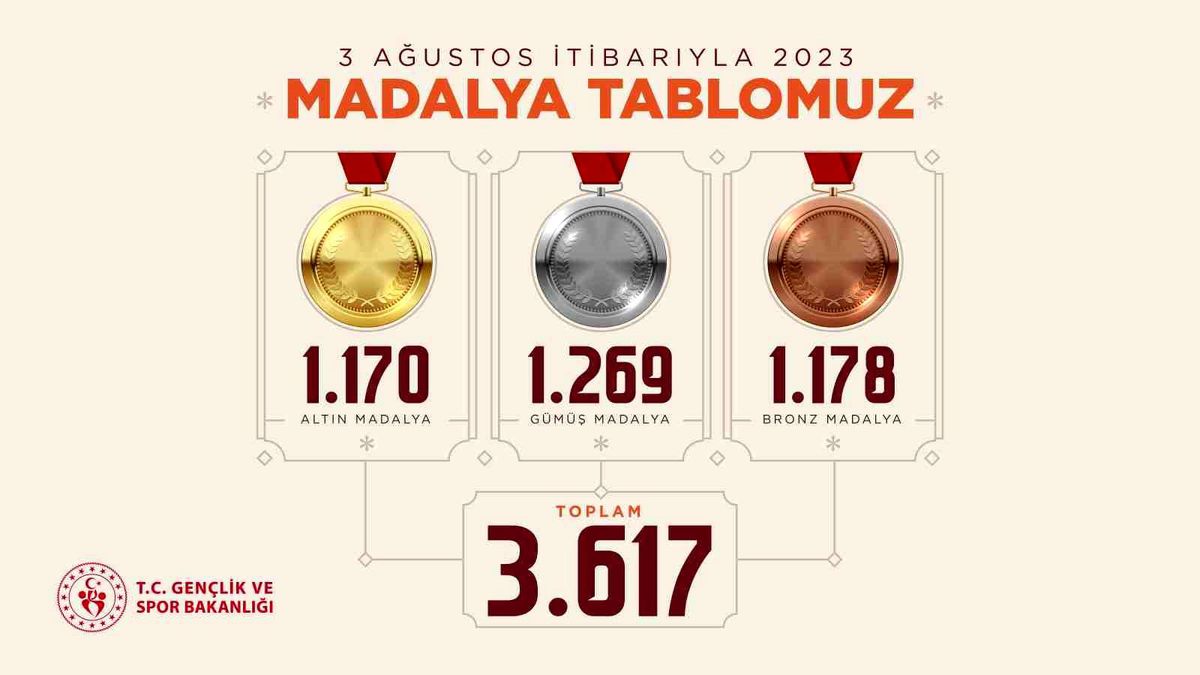 Türk Milli Sporcuları 2023'te 3.617 Madalya Kazandı