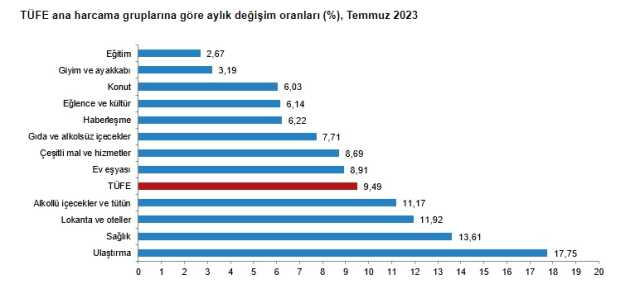 Son Dakika: Enflasyon temmuzda yüzde 9,49 artarak yıllık bazda yüzde 47,83 oldu