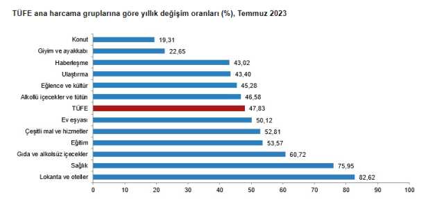 Son Dakika: Enflasyon temmuzda yüzde 9,49 artarak yıllık bazda yüzde 47,83 oldu