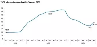 Temmuz Ayında Enflasyon Yüzde 47,83