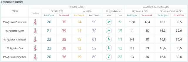 Eyyam-ı Bahur gece bile uyutmayacak! Hafta sonu berbat sıcaklara hazır olun (5-6 Ağustos hava durumu) Eyyam-ı Bahur gece bile uyutmayacak! Hafta sonu berbat sıcaklara hazır olun (5-6 Ağustos hava durumu)