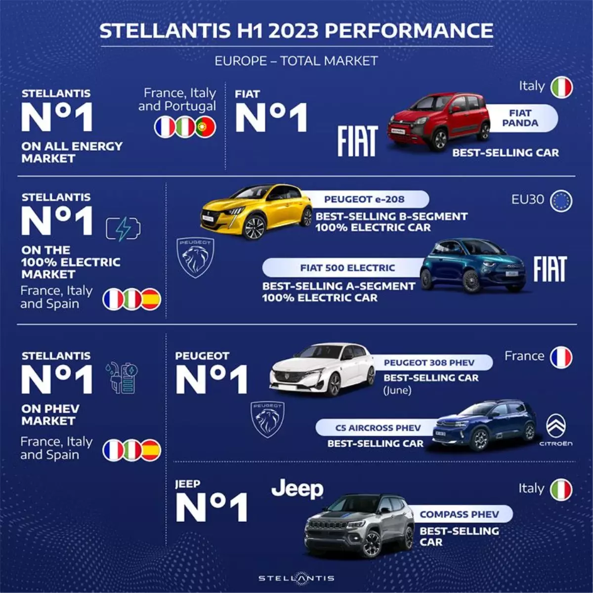 Stellantis elektrikli araçları ve ticari ürün gamıyla Avrupa'da yükseliyor