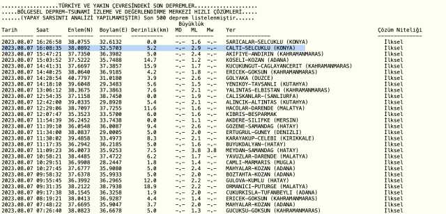 Konya'da deprem mi oldu? SON DAKİKA Az önce Konya'da deprem mi oldu? Konya son dakika depremleri! 7 Ağustos Konya AFAD ve Kandilli deprem listesi!