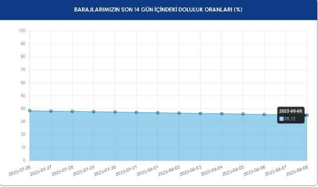 8 Ağustos 2023 Baraj Doluluk Oranları! İstanbul, İzmir, Ankara barajların doluluk oranları yüzde kaç? Güncel barajların doluluk seviyesi nasıl?