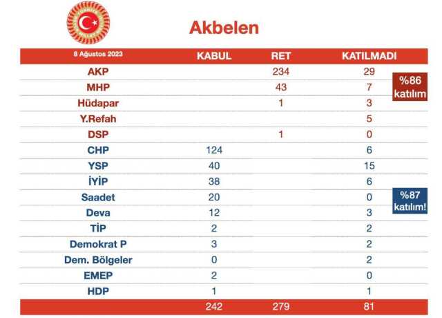 CHP'nin Akbelen önergesi 37 oy farkla reddedilmişti! TBMM'deki oylamaya muhalefetten 37 muhalefet milletvekili katılmamış