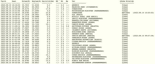 Kıbrıs'ta deprem mi oldu? KIBRIS deprem Son Dakika! Kıbrıs, Diyarbakır, Kahramanmaraş deprem 10 Ağustos!