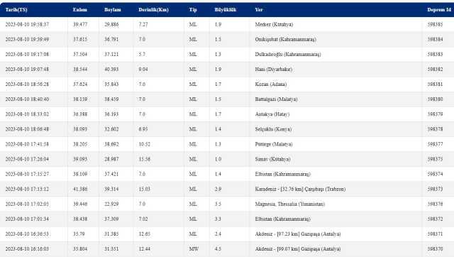 Malatya'da deprem mi oldu? SON DAKİKA Malatya deprem şiddeti ne, kaç? 10 Ağustos AFAD Kandilli son depremler listesi