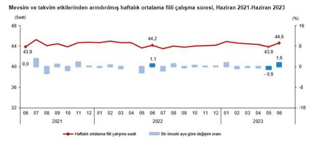 Son Dakika: Türkiye'deki işsiz sayısı 3 milyon 337 bine yükseldi