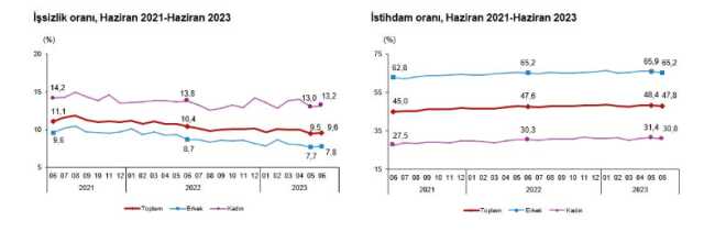 Son Dakika: Türkiye'deki işsiz sayısı 3 milyon 337 bine yükseldi