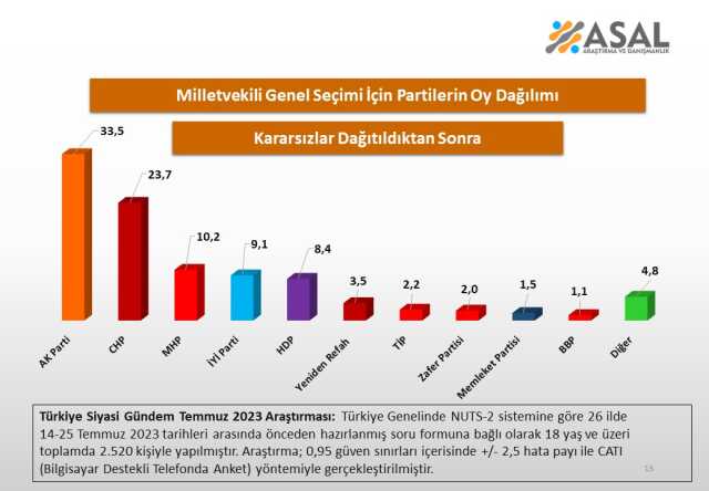 Bu pazar sandığa gidilse hangi parti yüzde kaç alır? Son seçim anketinde sürpriz sonuçlar