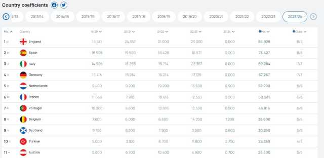 UEFA ülke puanında müthiş sıçrama! Türkiye mevcut yerini korumayı başarırsa hayaller gerçek olacak