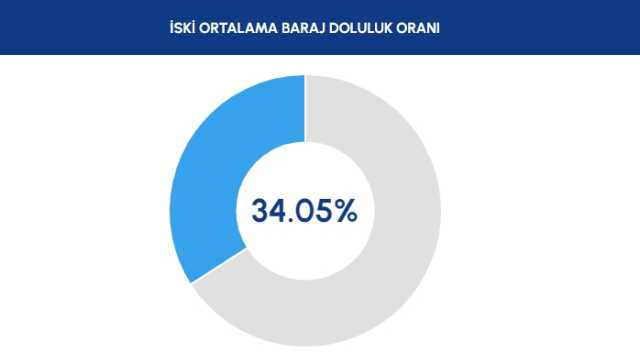 BARAJ DOLULUK ORANLARI! 14 Ağustos 2023 Baraj Doluluk Oranları! İstanbul, İzmir, Ankara barajların doluluk oranları yüzde kaç?