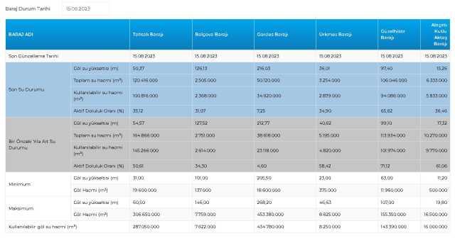 BARAJ DOLULUK SEVİYELERİ! 15 Ağustos 2023 Baraj Doluluk Oranları! İstanbul, İzmir, Ankara barajların doluluk oranları yüzde kaç?