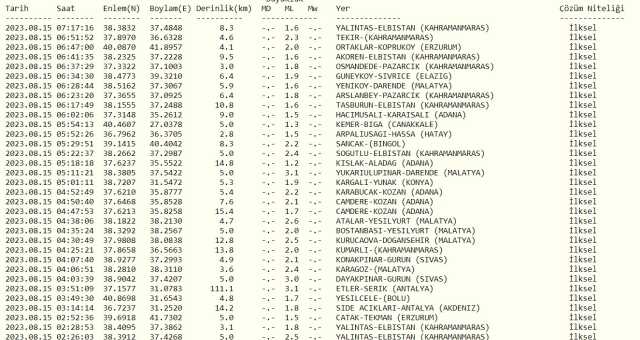 Şanlıurfa'da deprem mi oldu? SON DAKİKA! 15 Ağustos bugün Şanlıurfa'da deprem oldu mu? Az önce Şanlıurfa'da deprem mi oldu?