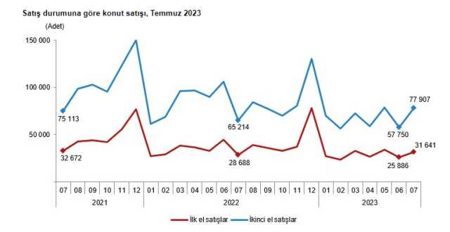 Son Dakika: Konut satışları temmuzda %16,7 artarak 109 bini aştı