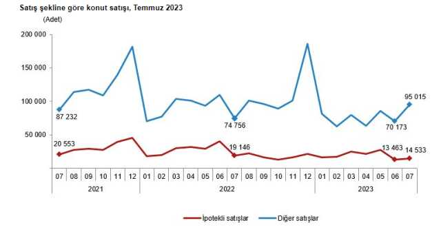 Son Dakika: Konut satışları temmuzda %16,7 artarak 109 bini aştı