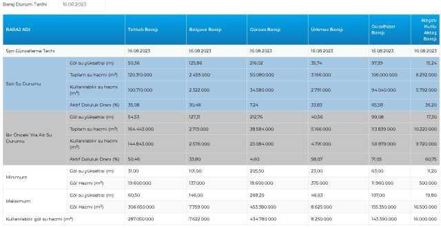BARAJ DOLULUK SEVİYELERİ! 16 Ağustos 2023 Baraj Doluluk Oranları! İstanbul, İzmir, Ankara barajların doluluk oranları yüzde kaç?