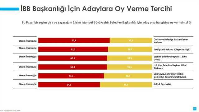 İBB yerel seçim anketinde kim önde? 2024 yerel seçimleri anket sonuçları nedir? İBB yerel seçim anketinde kim önde? 2024 yerel seçimleri anket sonuçları nedir?