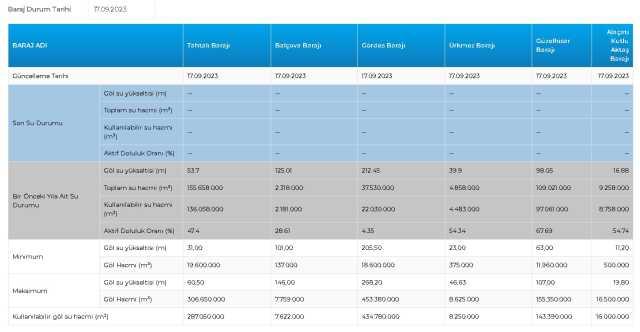 BARAJ DOLULUK SEVİYELERİ! 17 Ağustos 2023 Baraj Doluluk Oranları! İstanbul, İzmir, Ankara barajların doluluk oranları yüzde kaç? BARAJ DOLULUK SEVİYELERİ! 17 Ağustos 2023 Baraj Doluluk Oranları! İstanbul, İzmir, Ankara barajların doluluk oranları yüzde kaç?