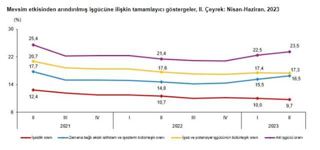 Son Dakika: Türkiye'deki işsiz sayısı 2023'ün ikinci çeyreğinde 73 bin kişi azalarak 3 milyon 400 bin oldu