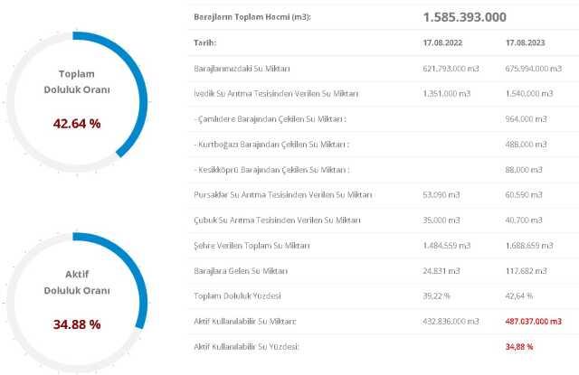 BARAJ DOLULUK ORANLARI! 18 Ağustos 2023 Baraj Doluluk Oranları! İstanbul, İzmir, Ankara barajların doluluk oranları yüzde kaç?