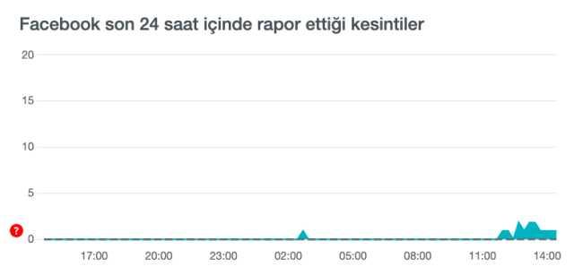 Facebook çöktü mü? 18 Ağustos Facebook sorun ne, neden açılmıyor?