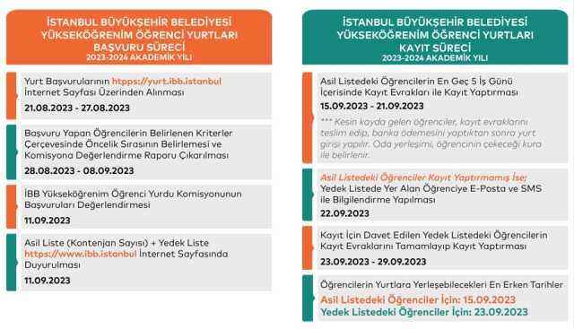 2023-2024 İBB yurt başvuruları ne zaman başlıyor? İBB yurt başvurusu nereden yapılır? İBB öğrenci yurtlarında kimler kalabilir?
