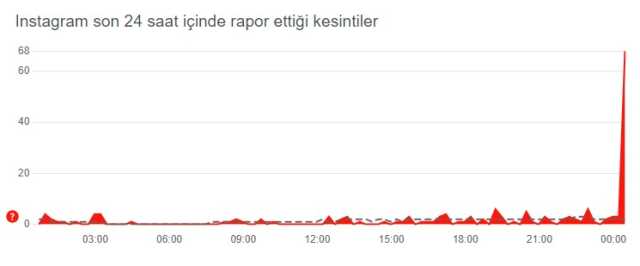 Instagram çöktü mü? Problem mi var? Bugün 20 Ağustos Instagram sorun mu var? Instagram öne çıkanlar gözükmüyor! Instagram'da sorun mu var? Instagram çöktü mü? Problem mi var? Bugün 20 Ağustos Instagram sorun mu var? Instagram öne çıkanlar gözükmüyor! Instagram'da sorun mu var?