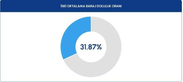 BARAJ DOLULUK ORANLARI! 22 Ağustos 2023 Baraj Doluluk Oranları! İstanbul, İzmir, Ankara barajların doluluk oranları yüzde kaç?
