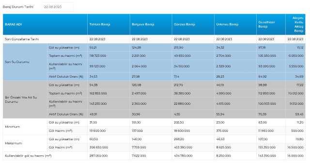 BARAJ DOLULUK ORANLARI! 22 Ağustos 2023 Baraj Doluluk Oranları! İstanbul, İzmir, Ankara barajların doluluk oranları yüzde kaç?