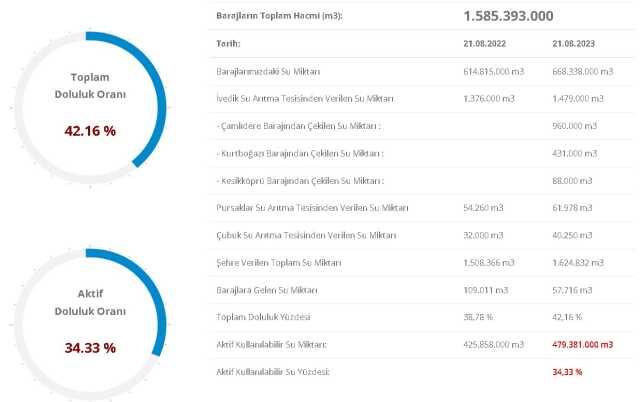 BARAJ DOLULUK ORANLARI! 22 Ağustos 2023 Baraj Doluluk Oranları! İstanbul, İzmir, Ankara barajların doluluk oranları yüzde kaç?